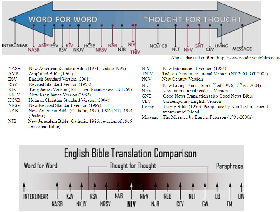 Bible Translation Comparison Chart Pdf